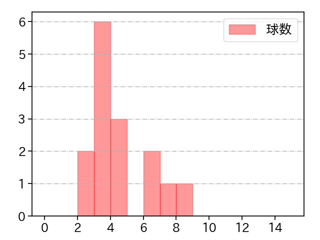 上原 健太 打者に投じた球数分布(2022年7月)