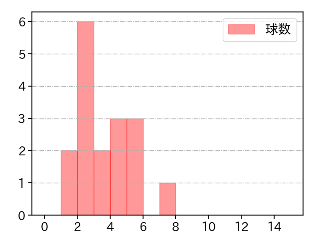 杉浦 稔大 打者に投じた球数分布(2022年7月)