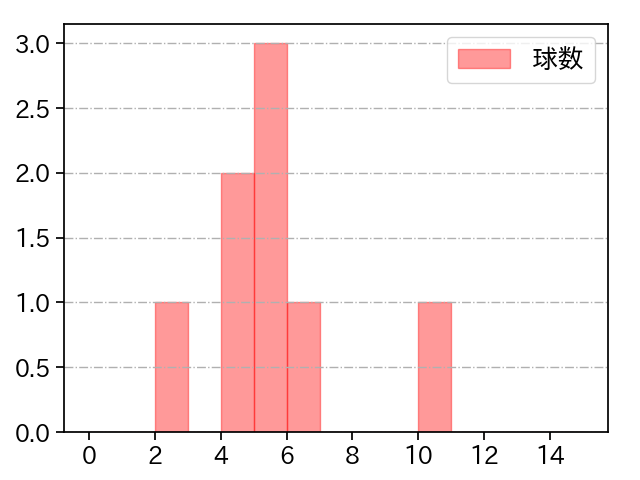 宮西 尚生 打者に投じた球数分布(2022年7月)
