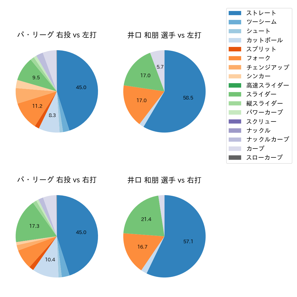 井口 和朋 球種割合(2022年7月)