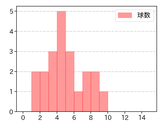 井口 和朋 打者に投じた球数分布(2022年7月)