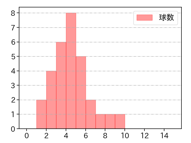 堀 瑞輝 打者に投じた球数分布(2022年7月)