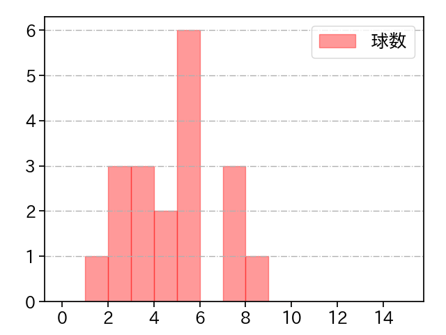 西村 天裕 打者に投じた球数分布(2022年7月)