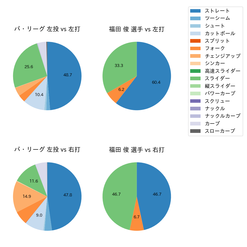 福田 俊 球種割合(2022年7月)
