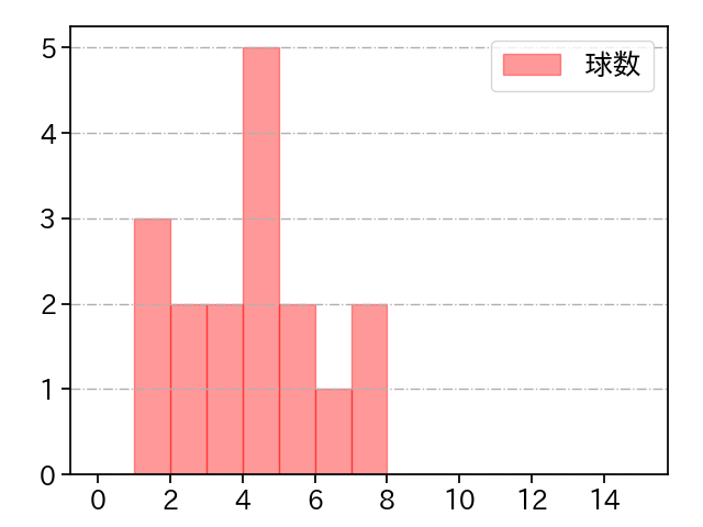 福田 俊 打者に投じた球数分布(2022年7月)
