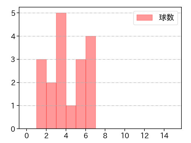 ロドリゲス 打者に投じた球数分布(2022年7月)