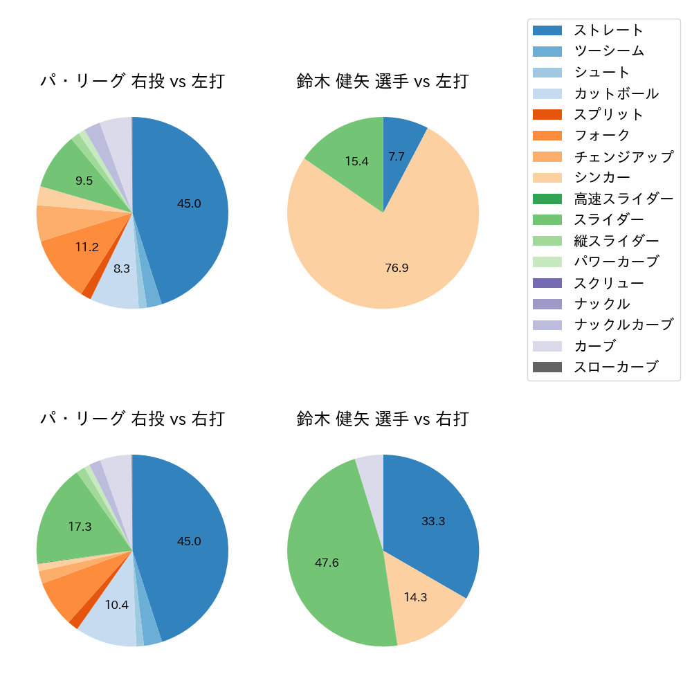 鈴木 健矢 球種割合(2022年7月)