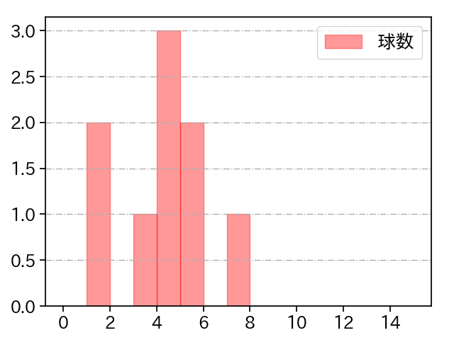 鈴木 健矢 打者に投じた球数分布(2022年7月)