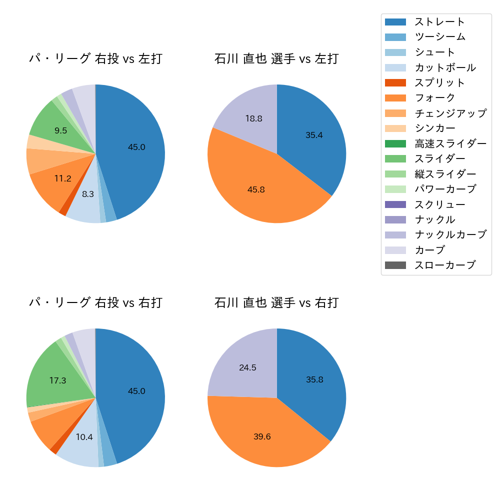 石川 直也 球種割合(2022年7月)