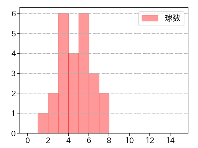 石川 直也 打者に投じた球数分布(2022年7月)