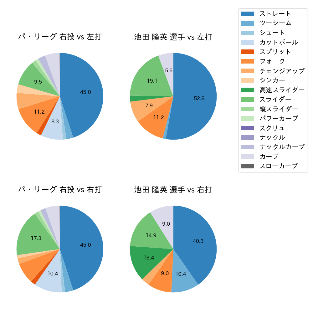 池田 隆英 球種割合(2022年7月)