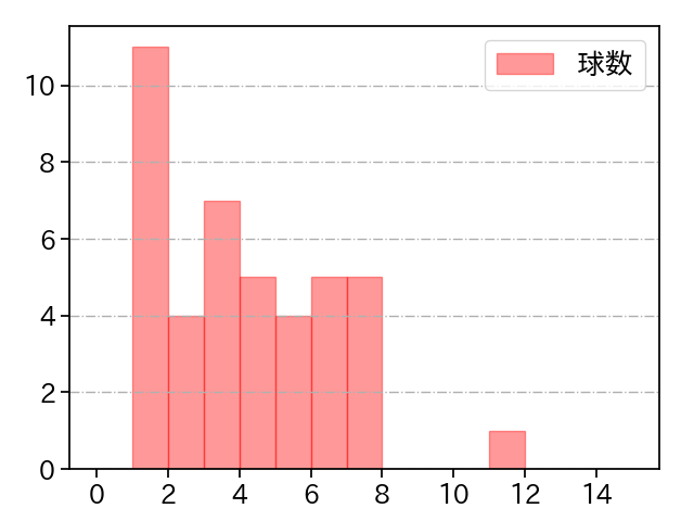 池田 隆英 打者に投じた球数分布(2022年7月)