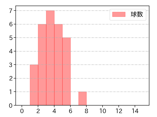 玉井 大翔 打者に投じた球数分布(2022年7月)