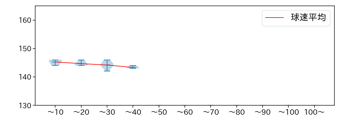 望月 大希 球数による球速(ストレート)の推移(2022年7月)