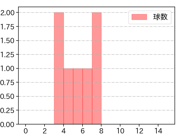 望月 大希 打者に投じた球数分布(2022年7月)