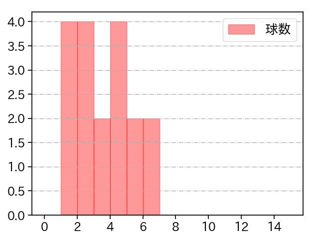 北浦 竜次 打者に投じた球数分布(2022年7月)