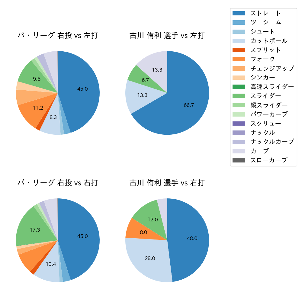 古川 侑利 球種割合(2022年7月)