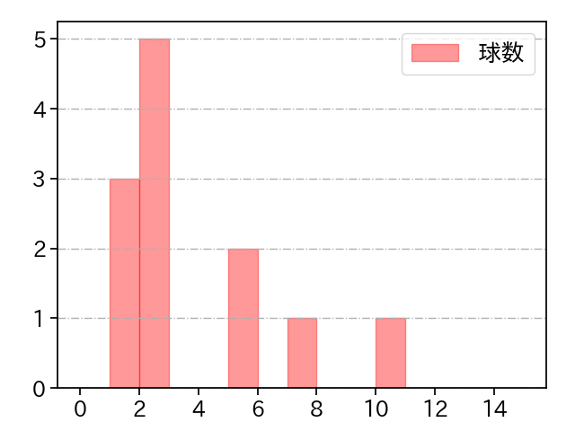 古川 侑利 打者に投じた球数分布(2022年7月)