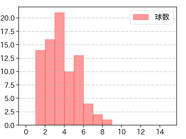加藤 貴之 打者に投じた球数分布(2022年8月)