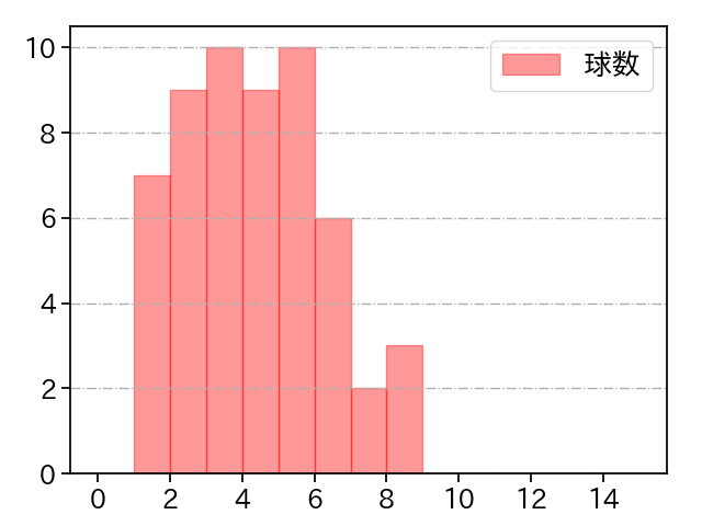 上沢 直之 打者に投じた球数分布(2022年8月)