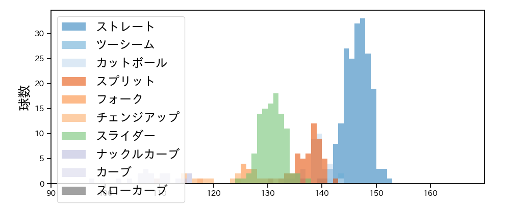 伊藤 大海 球種&球速の分布1(2022年8月)