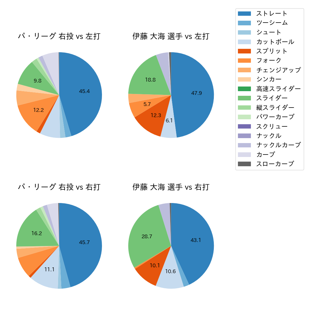 伊藤 大海 球種割合(2022年8月)