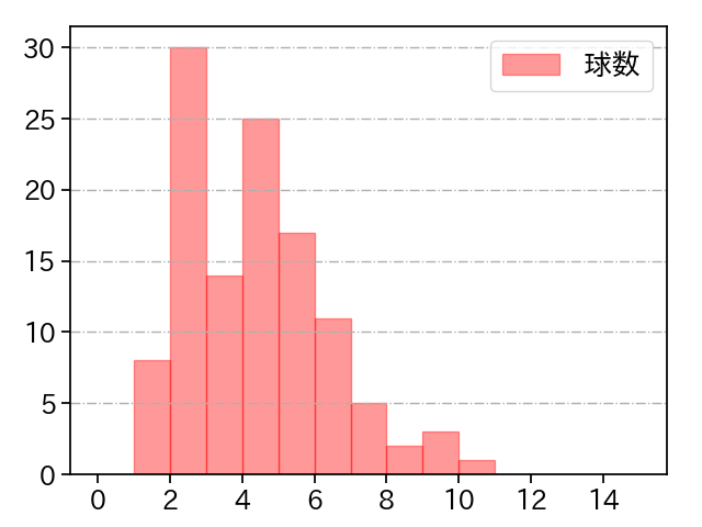 伊藤 大海 打者に投じた球数分布(2022年8月)