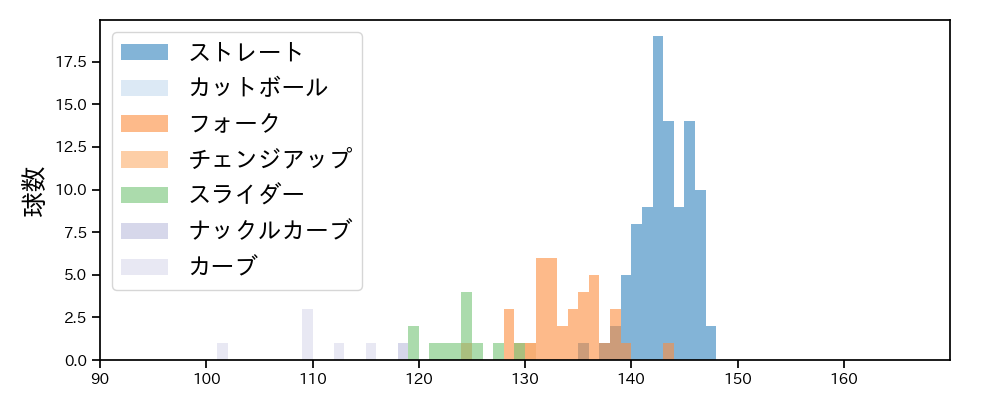 吉田 輝星 球種&球速の分布1(2022年8月)