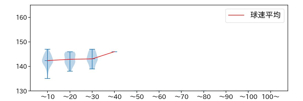 吉田 輝星 球数による球速(ストレート)の推移(2022年8月)