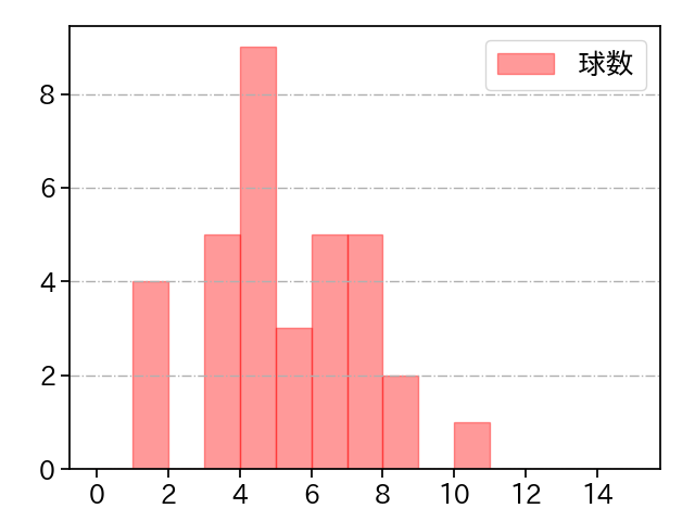 吉田 輝星 打者に投じた球数分布(2022年8月)