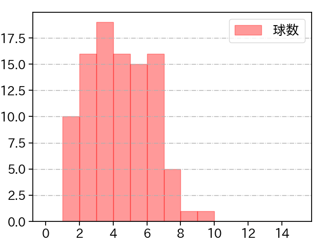 上原 健太 打者に投じた球数分布(2022年8月)