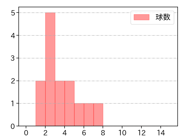 杉浦 稔大 打者に投じた球数分布(2022年8月)