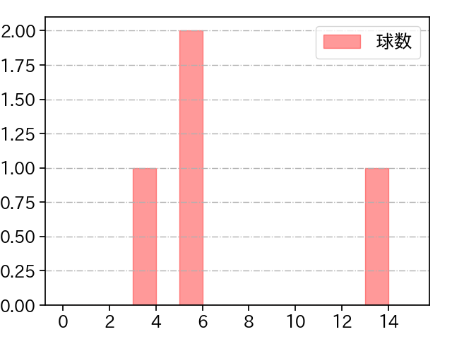 宮西 尚生 打者に投じた球数分布(2022年8月)