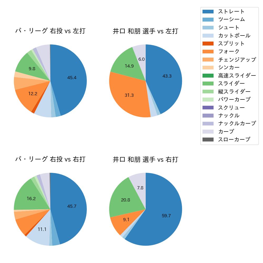 井口 和朋 球種割合(2022年8月)