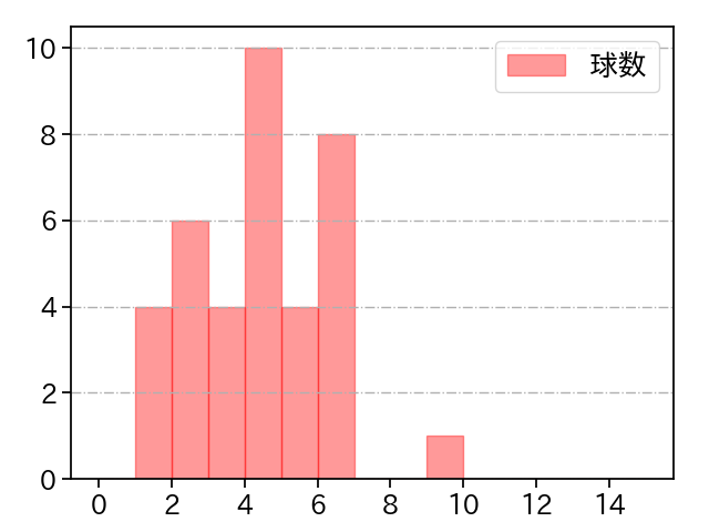 井口 和朋 打者に投じた球数分布(2022年8月)