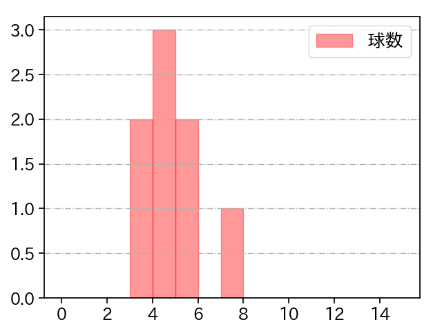 堀 瑞輝 打者に投じた球数分布(2022年8月)