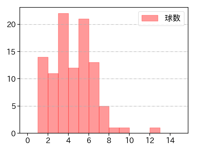 ポンセ 打者に投じた球数分布(2022年8月)