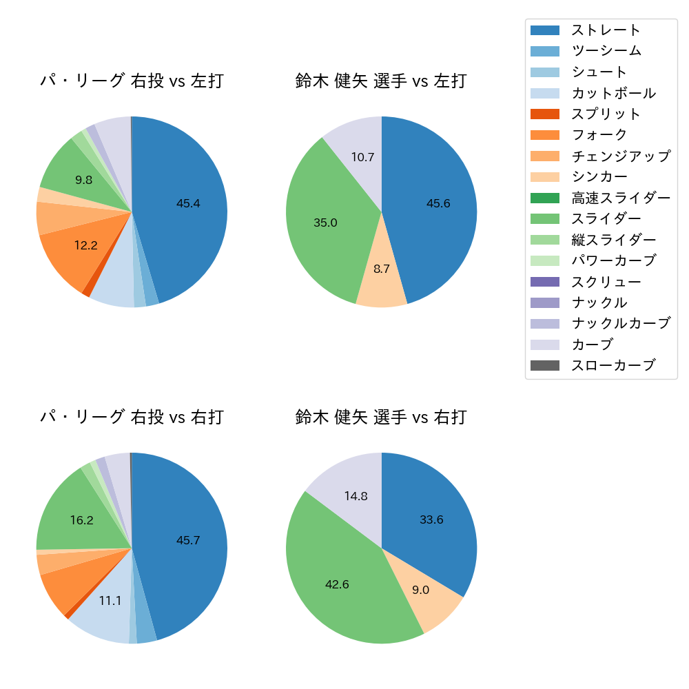 鈴木 健矢 球種割合(2022年8月)