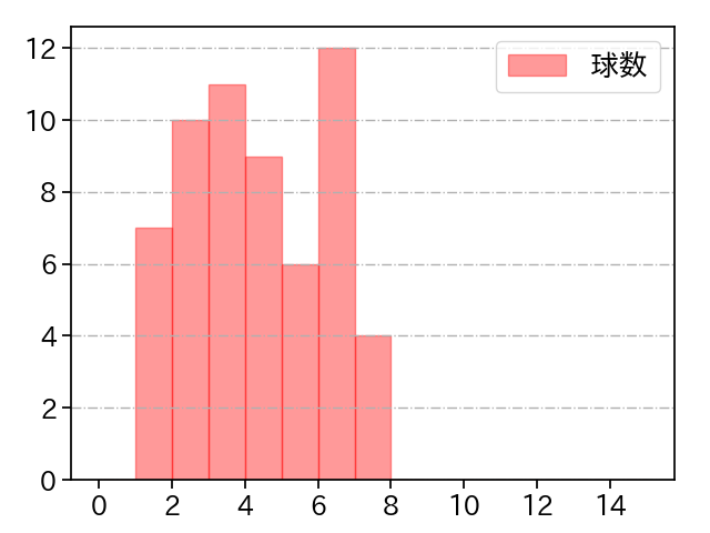 鈴木 健矢 打者に投じた球数分布(2022年8月)