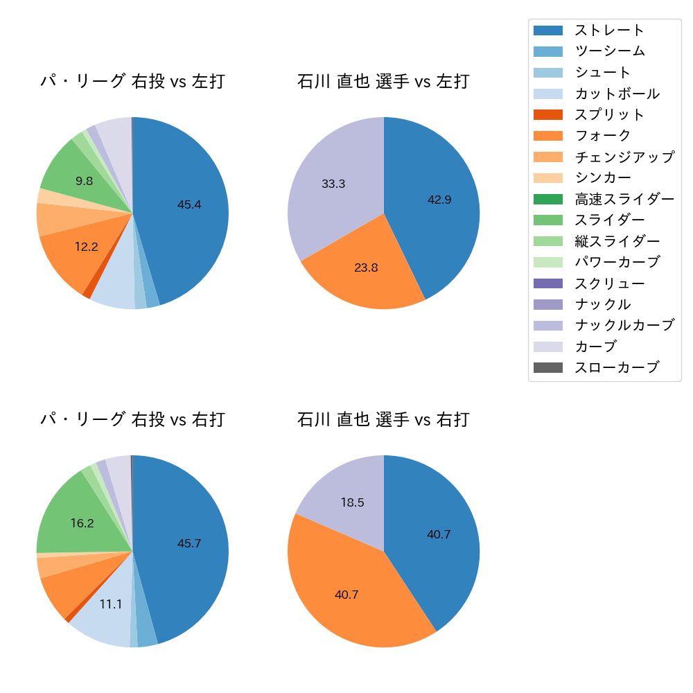 石川 直也 球種割合(2022年8月)