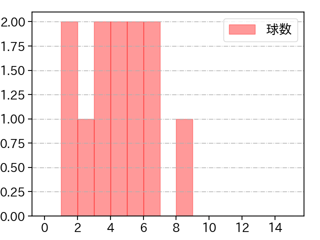 石川 直也 打者に投じた球数分布(2022年8月)