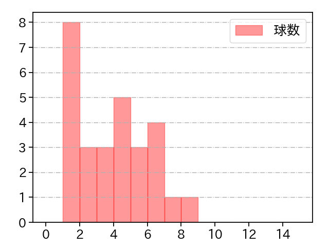 玉井 大翔 打者に投じた球数分布(2022年8月)