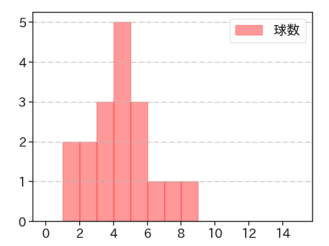 北浦 竜次 打者に投じた球数分布(2022年8月)
