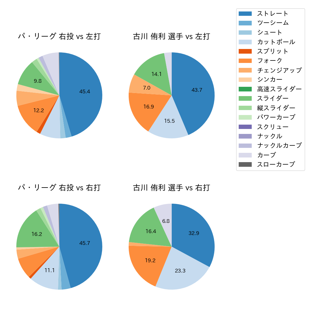 古川 侑利 球種割合(2022年8月)