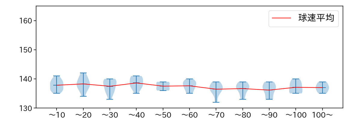 加藤 貴之 球数による球速(ストレート)の推移(2022年9月)