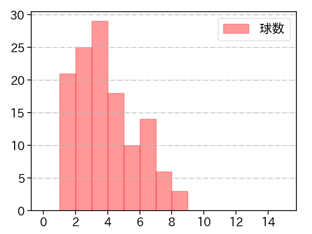 加藤 貴之 打者に投じた球数分布(2022年9月)