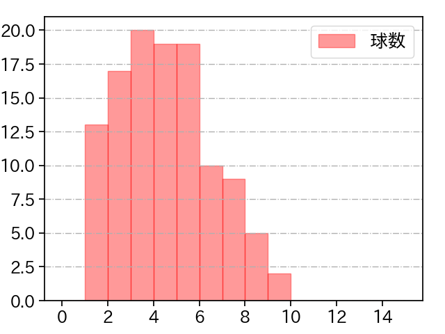 上沢 直之 打者に投じた球数分布(2022年9月)