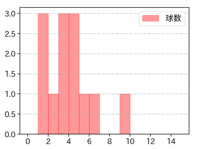 達 孝太 打者に投じた球数分布(2022年9月)