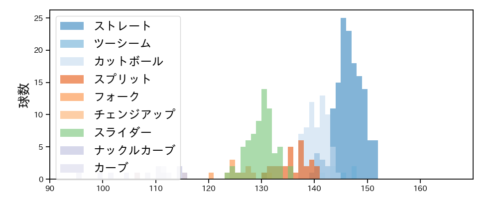 伊藤 大海 球種&球速の分布1(2022年9月)