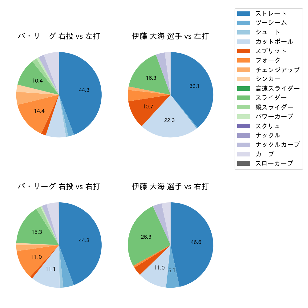 伊藤 大海 球種割合(2022年9月)
